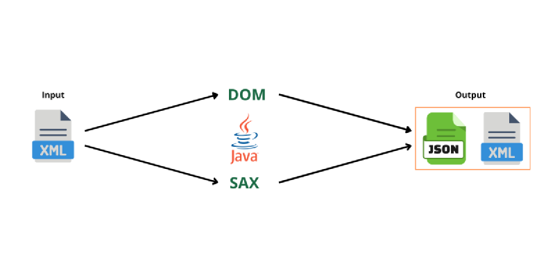Featured image of post XML processing with DOM and SAX