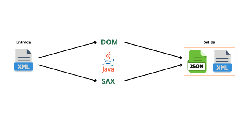 Featured image of post Procesamiento de XML con DOM y SAX